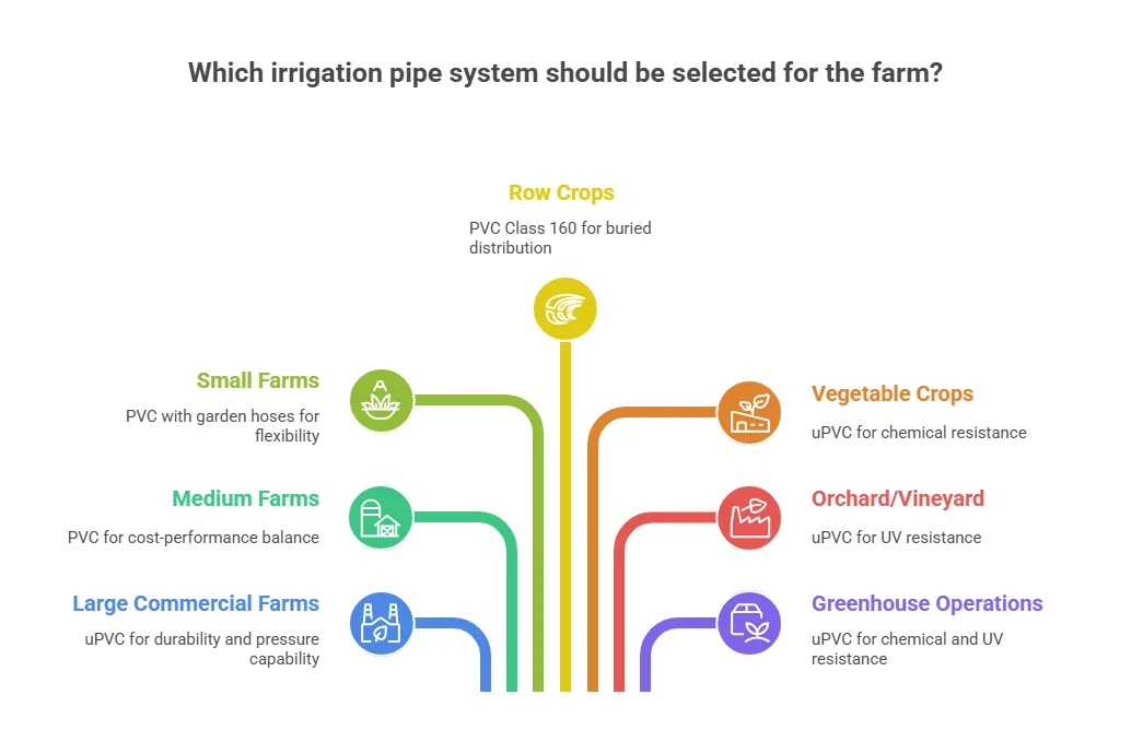 Selection Criteria for Agricultural Applications