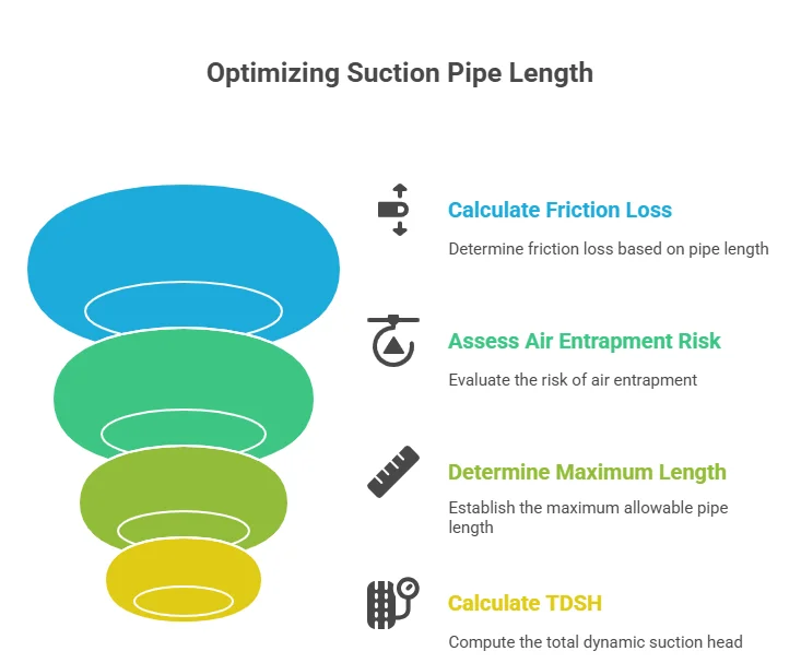 Suction Pipe Length Calculations and System Design