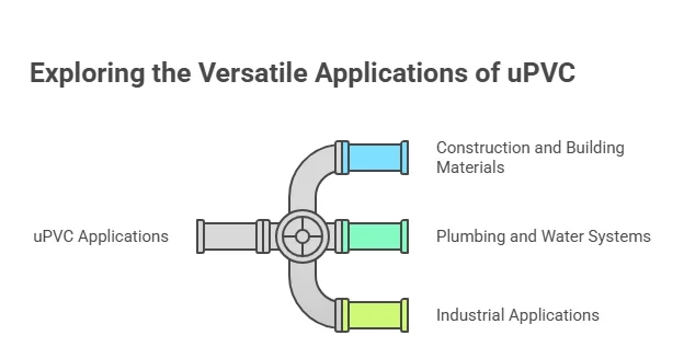 Primary Applications of uPVC