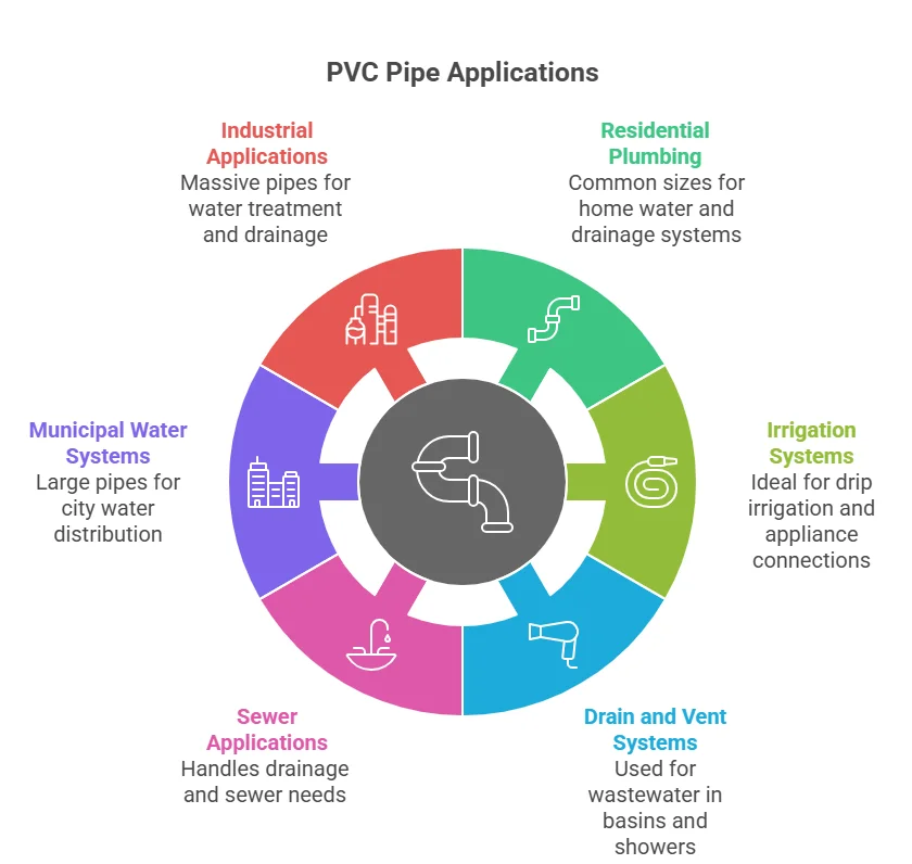 Common PVC Pipe Sizes and Their Applications